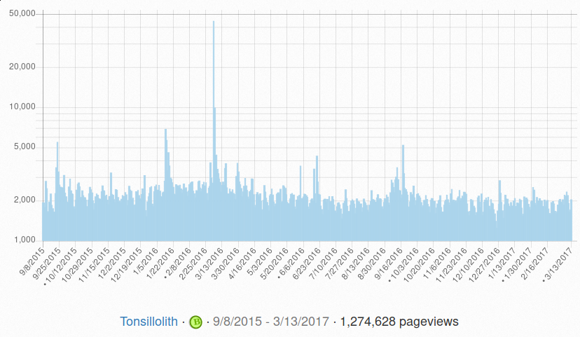 tonsillolith_pageviews