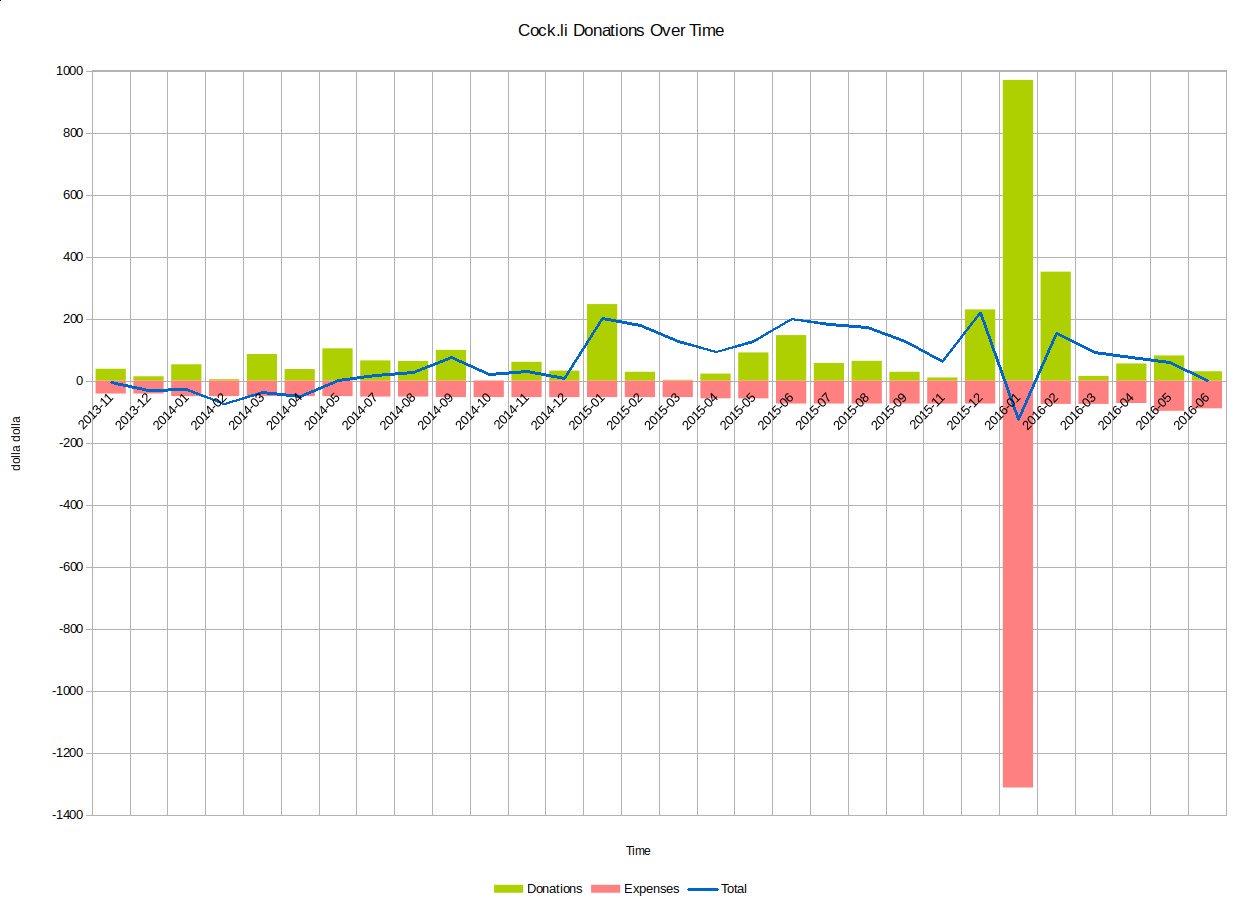 cock.li has always proven it can pay its own bills